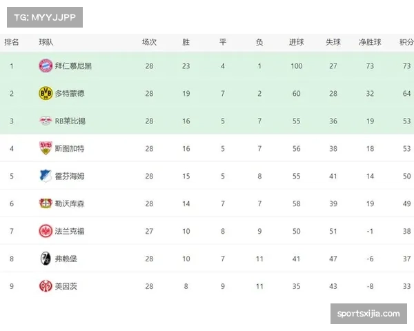 拜仁统治力数据：109进球29失球，25胜4平1负战绩